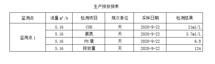 生產排放表9-22